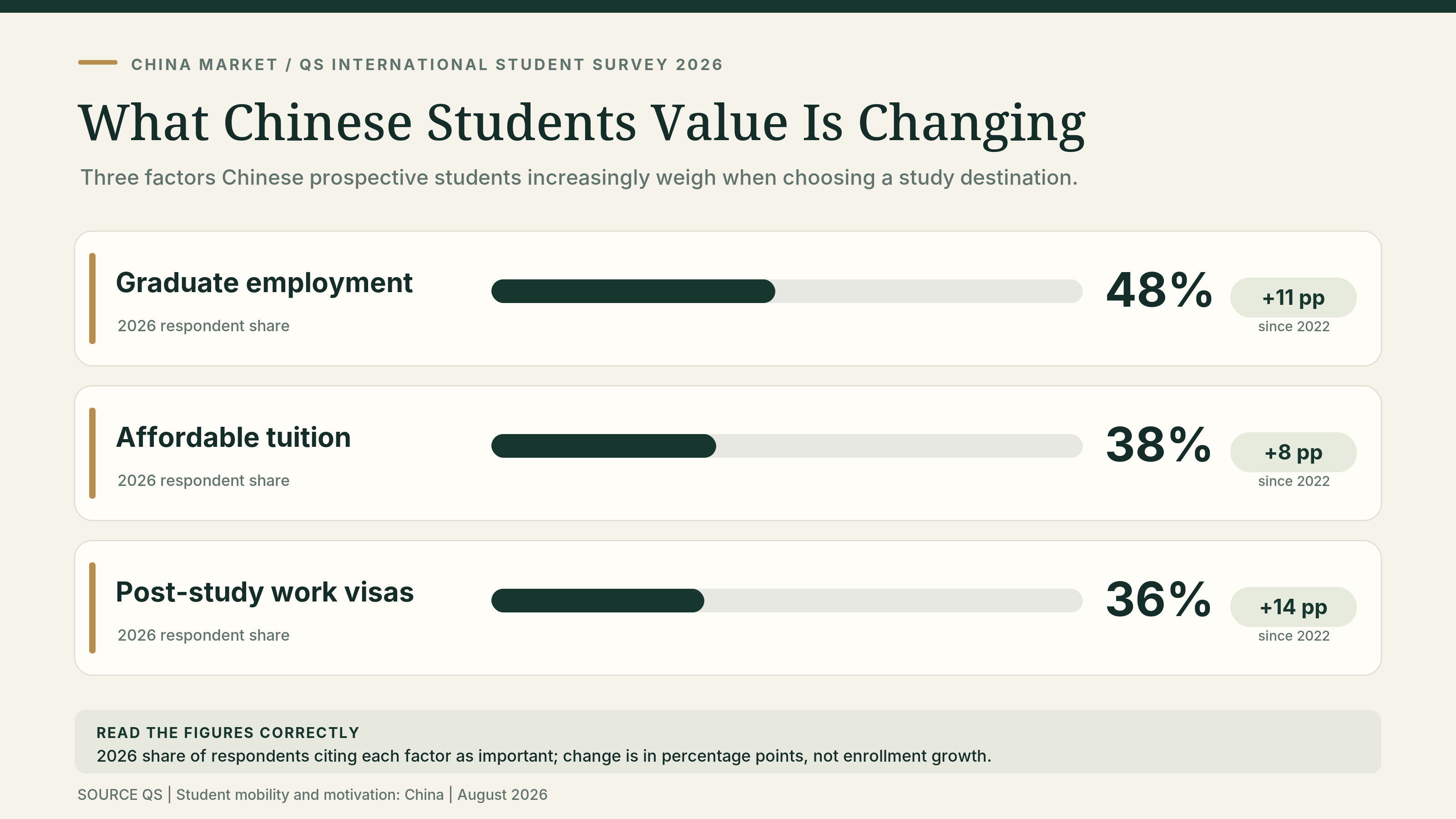 Three horizontal bars show the percentage of Chinese respondents citing graduate employment (48%), affordable tuition (38%), and post-study work visas (36%) as important in 2026, with increases of 11, 8, and 14 percentage points since 2022, respectively.