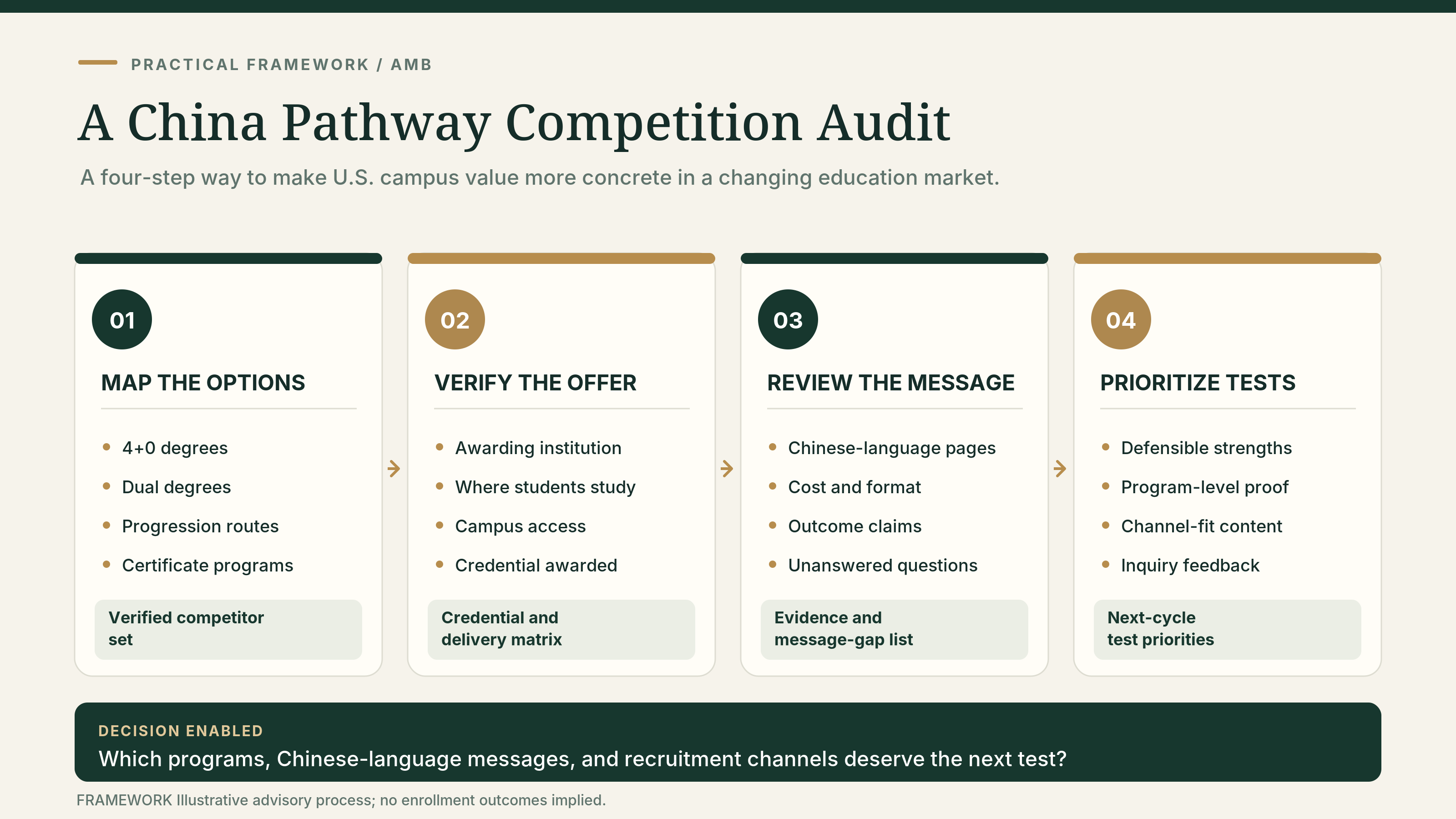 Four-step flow diagram: map program alternatives; verify the credential and delivery model; review Chinese-language messages; prioritize recruitment tests. Each stage identifies a tangible output.