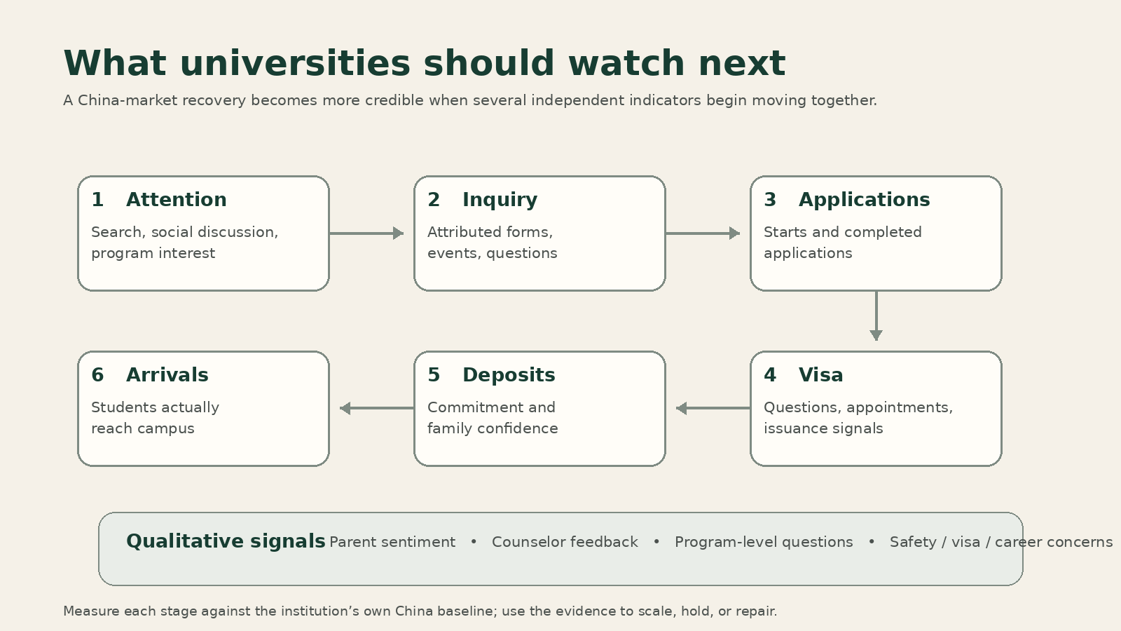 A six-stage China-market leading-indicator sequence: attention, inquiry, applications, visa, deposits and arrivals, with qualitative signals including parent sentiment, counselor feedback, program-level questions and safety, visa and career concerns.