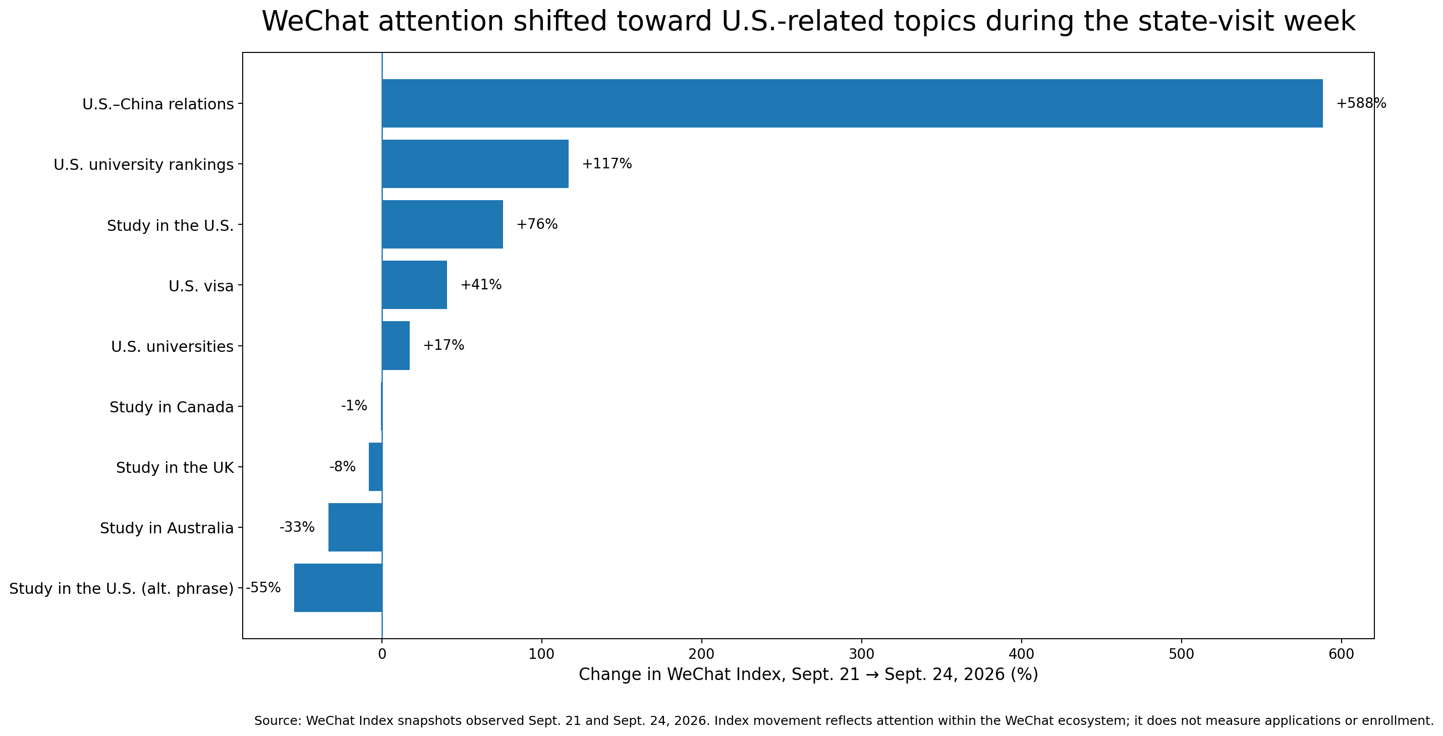 Bar chart showing WeChat Index changes between September 21 and September 24, 2026: U.S.–China relations, U.S. university rankings, study in the U.S., U.S. visa and U.S. universities rose, while UK, Australia, Canada and an alternate U.S. study phrase did not show the same pattern.