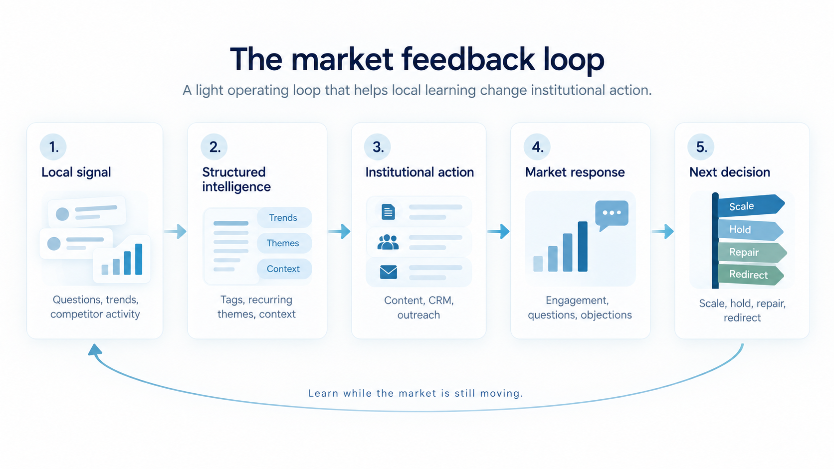 Five-step market feedback loop from local signals to structured intelligence, institutional action, market response, and the next decision