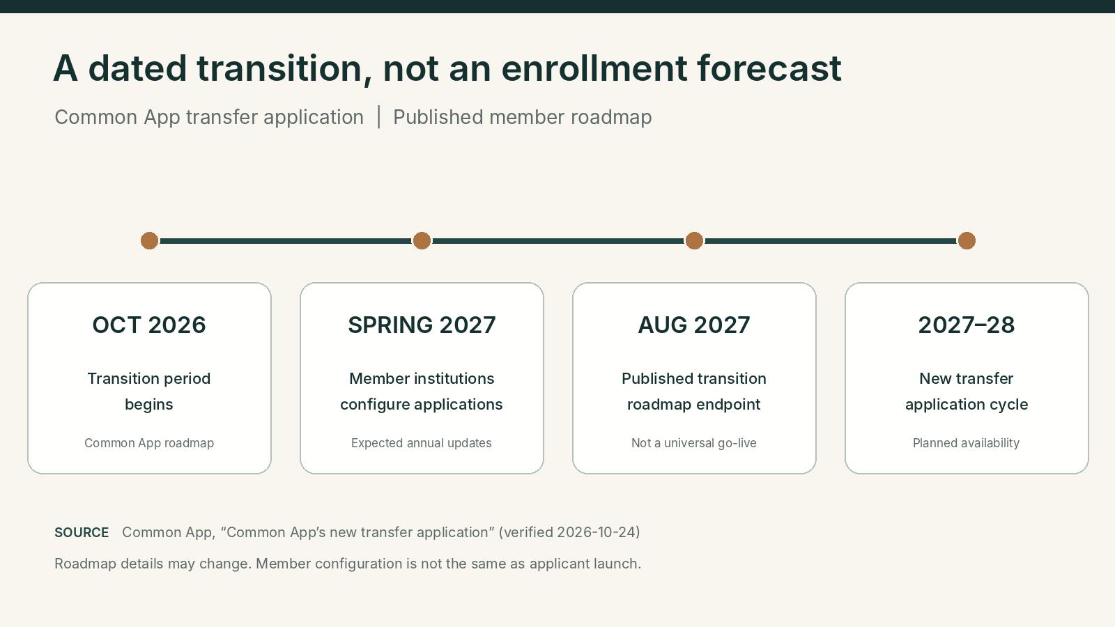 Common App transition from October 2026 through August 2027, with spring 2027 member configuration and the 2027–28 application cycle