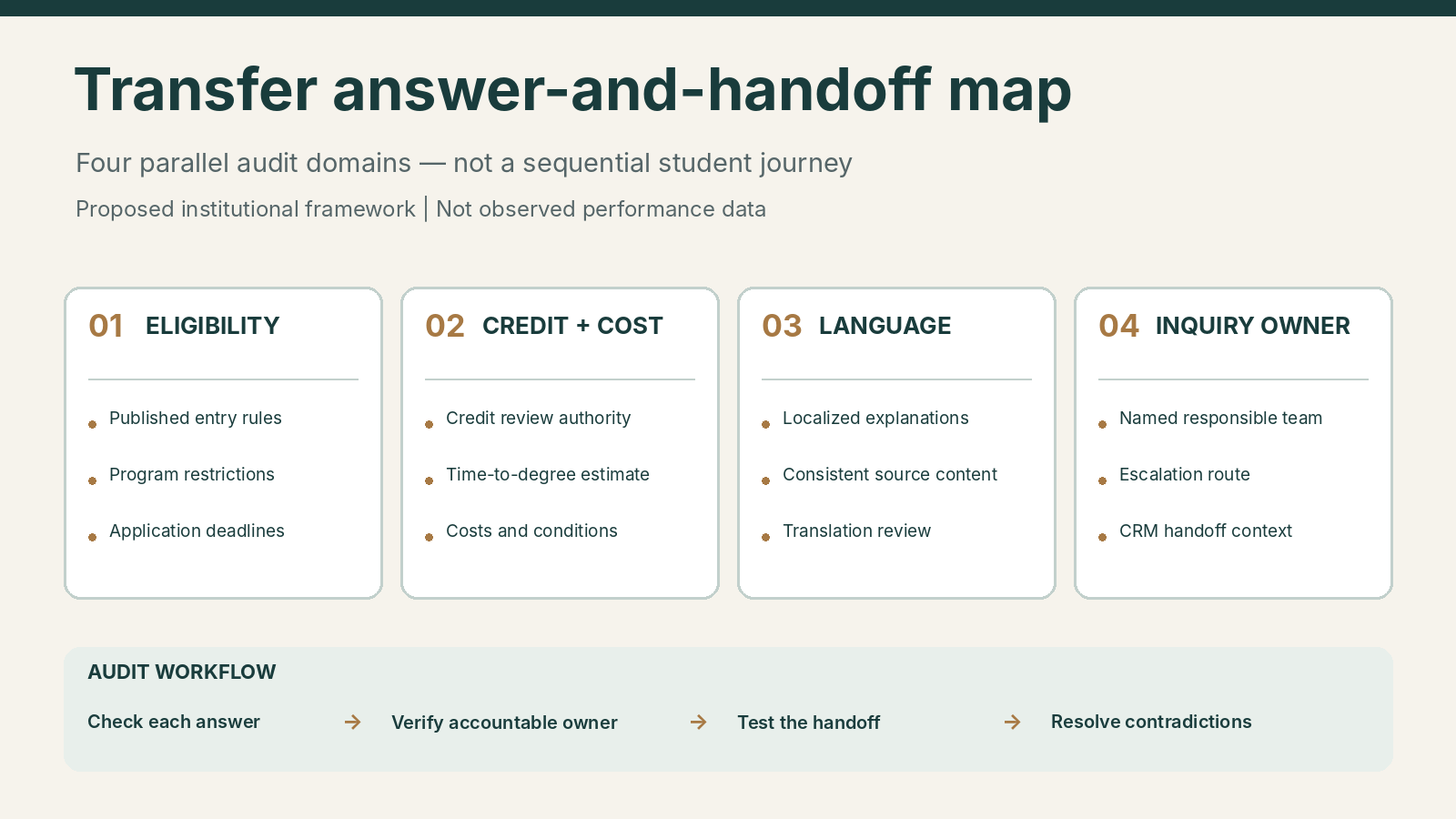 A proposed four-part map: eligibility, credit and cost, language, inquiry owner