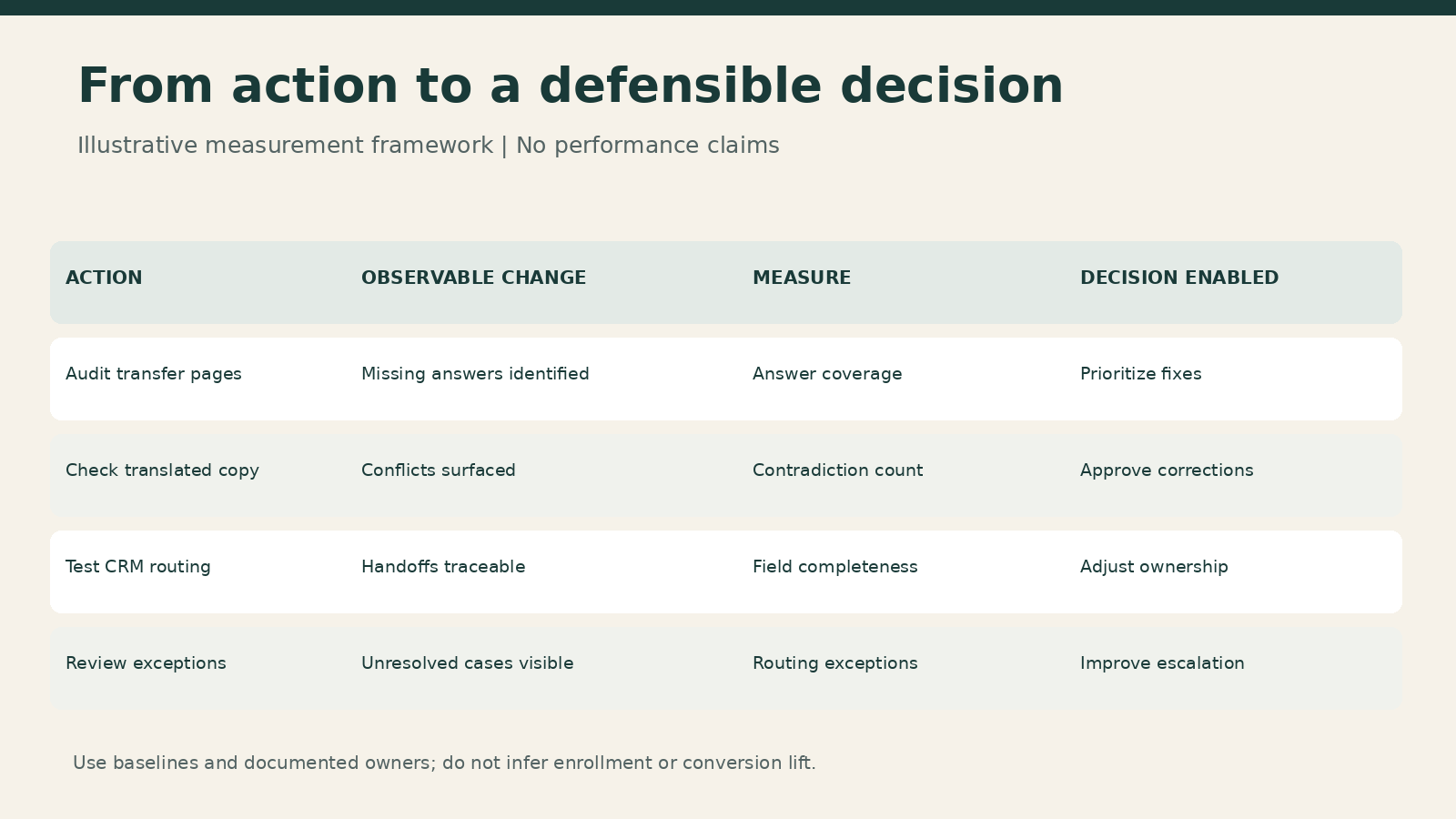 Table mapping transfer-pathway actions to observable changes, measures and decisions